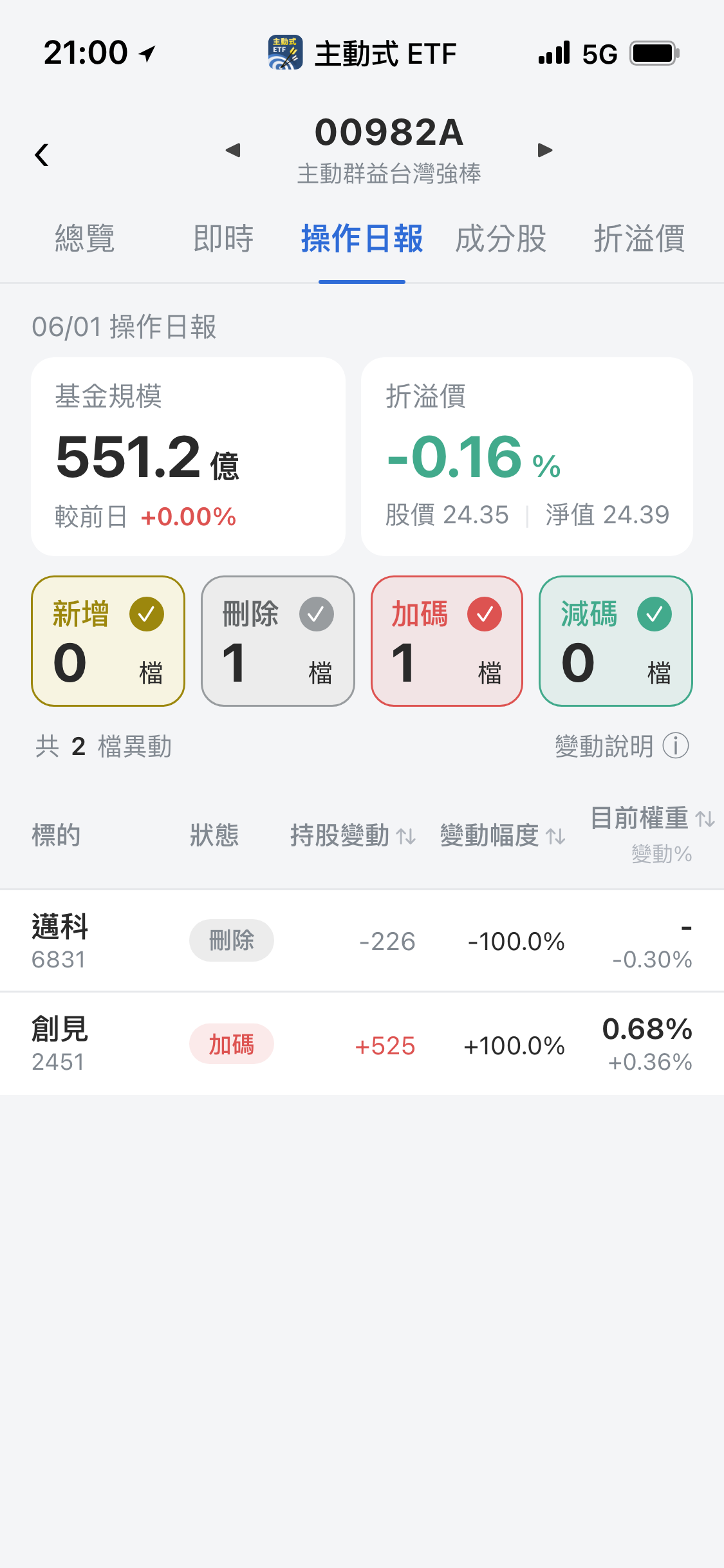 【00982A】06/01 操作日報|經理人出清邁科重壓創見