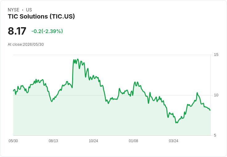 TIC Solutions 成功重定價16億美元貸款,利率降至SOFR + 250基點!