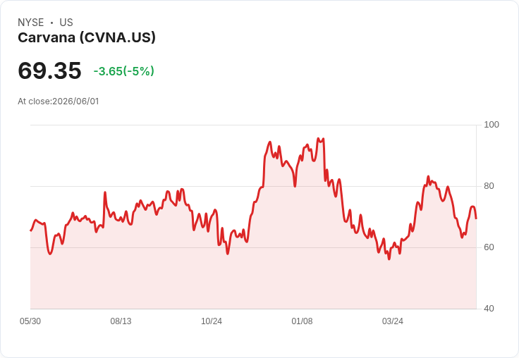 【22:26 即時新聞】Carvana / CVNA 跌逾5％：KD仍低檔反彈未穩、MACD尚未翻多