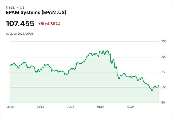 【23:47 即時新聞】EPAM Systems(EPAM) 盤中勁揚逾5％／KD、MACD 持續翻多助攻反彈