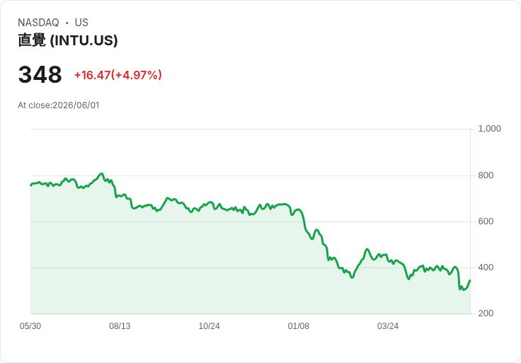 【21:39 即時新聞】Intuit(INTU) 盤中勁揚逾5%/股價自低檔強彈、技術指標脫離極弱區