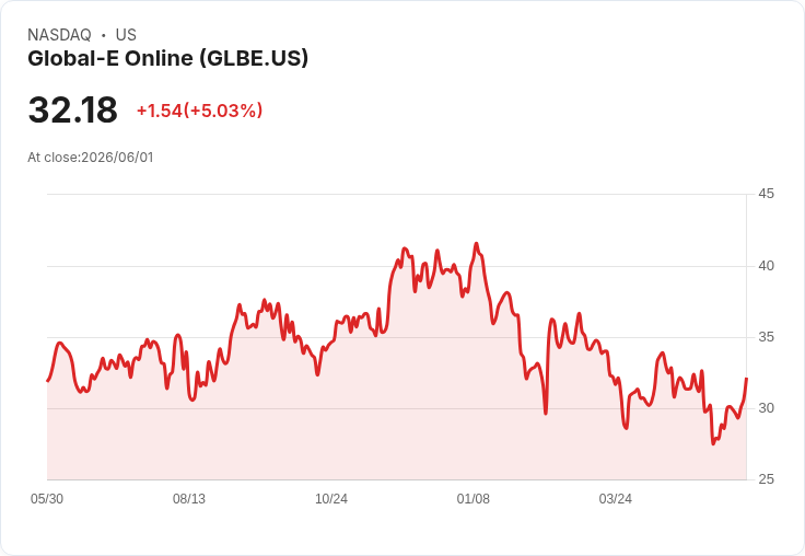 【21:59 即時新聞】Global-E Online(GLBE) 盤中勁揚逾5％／KD、MACD 同步轉強帶動反彈