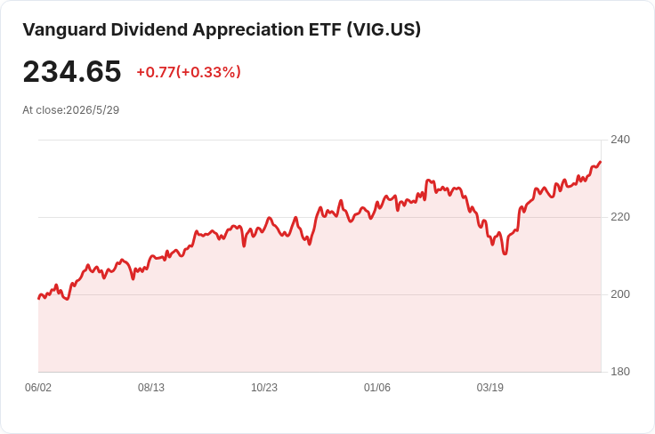 標題 :
夏前調整組合?三檔Vanguard ETF抓住科技動能與國際反彈,長線投資的實用選擇