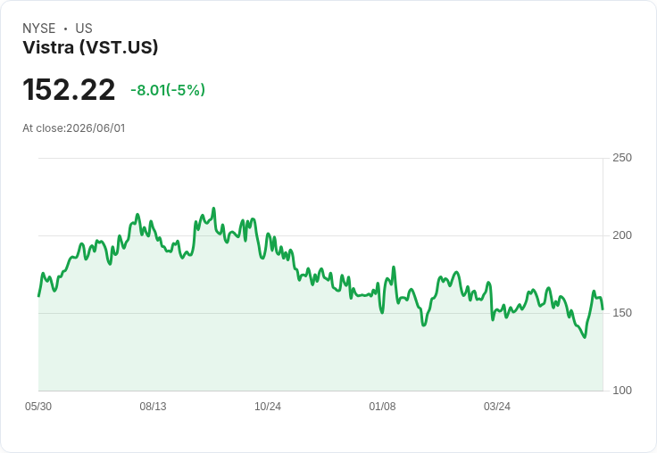 【21:55 即時新聞】Vistra(VST) 跌5%/KD高檔鈍化後轉弱、股價自高檔拉回