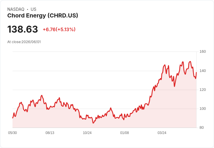 【22:16 即時新聞】Chord Energy(CHRD) 勁揚逾5％／短期脫離超賣、跌勢收斂推動反彈