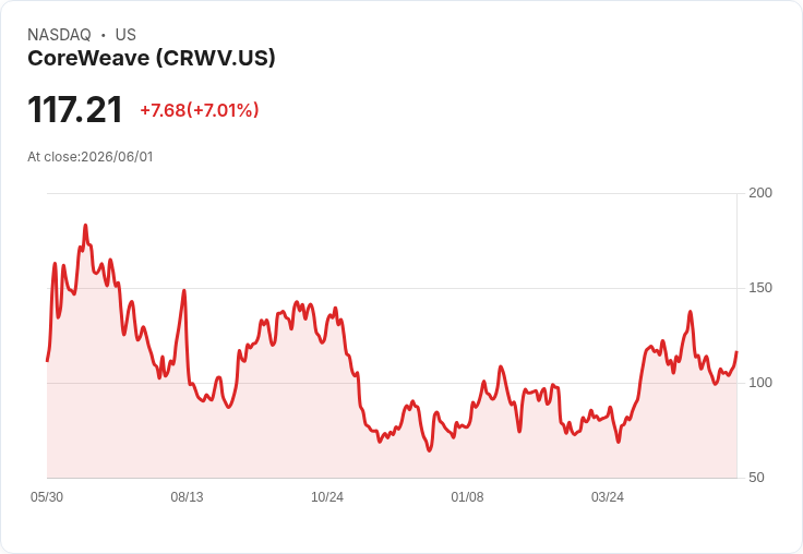 【21:30 即時新聞】CoreWeave (CRWV) 盤中勁揚 5%:受惠列入 Nvidia Vera AI CPU 超級雲端合作夥伴