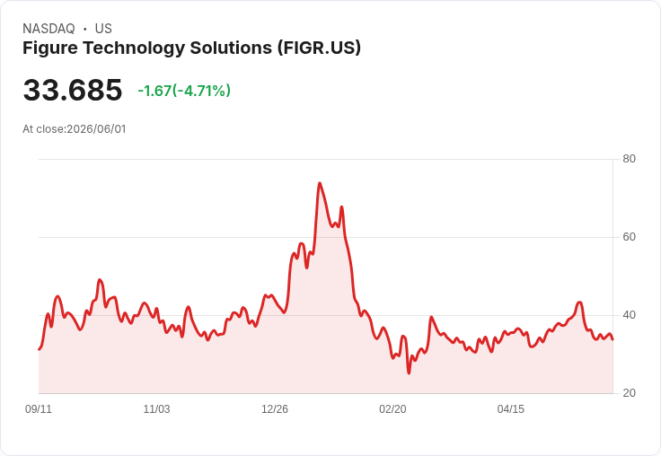 【22:15 即時新聞】Figure Technology Solutions(FIGR) 彈跌5％：區塊鏈資本市場題材獲關注
