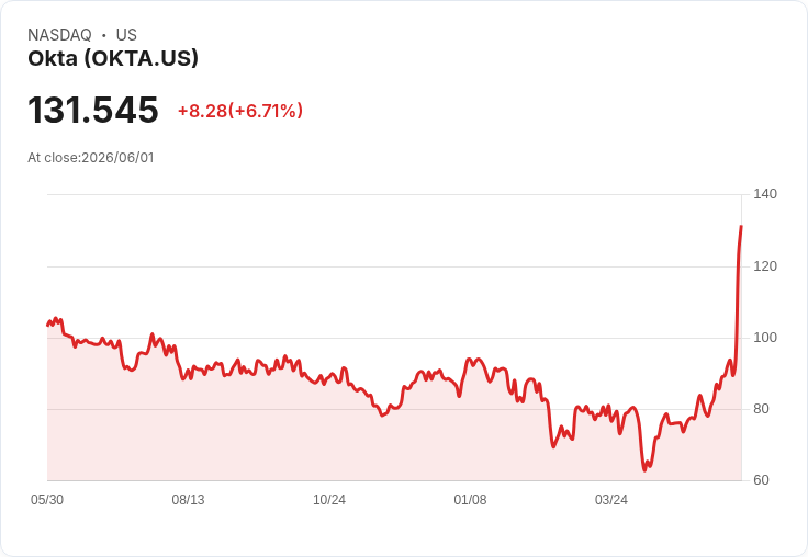 【21:30 即時新聞】Okta(OKTA) 強彈逾5％／延續財報利多與AI安全題材熱度