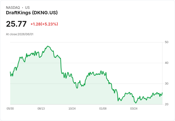 【21:39 即時新聞】DraftKings(DKNG) 勁揚逾5%/Prediction Market 佈局獲點名看好
