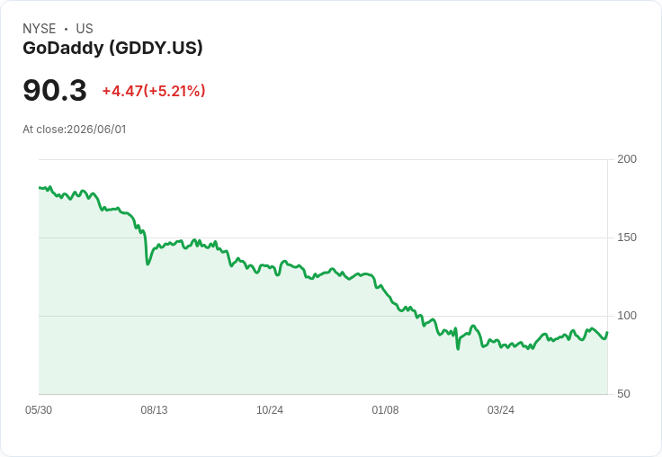 【21:46 即時新聞】GoDaddy(GDDY) 大漲逾5%/技術指標翻多帶動買盤回流