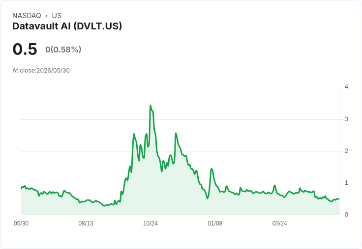 Datavault AI簽署20億美元結構性融資協議，未來發展引人關注！