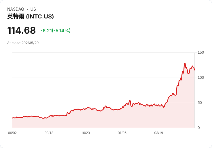 標題 :
退休想無腦致富?一次買入並長抱這檔S&P500 ETF,低費率+分散風險更能睡得著
