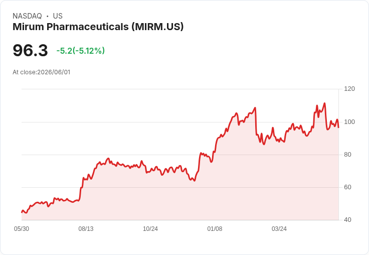 【22:23 即時新聞】Mirum Pharmaceuticals(MIRM) 跌5.0％／KD續弱、MACD翻空 壓力沉重