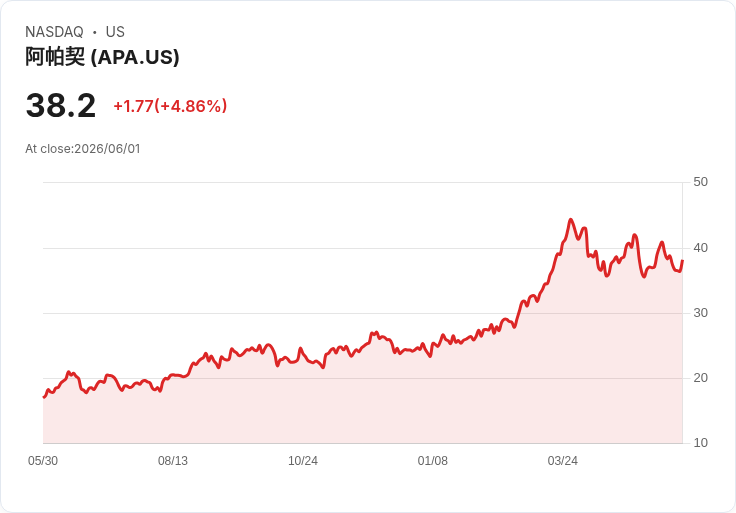 【21:58 即時新聞】APA +5.05% 強彈靠近季線,技術指標由空轉穩