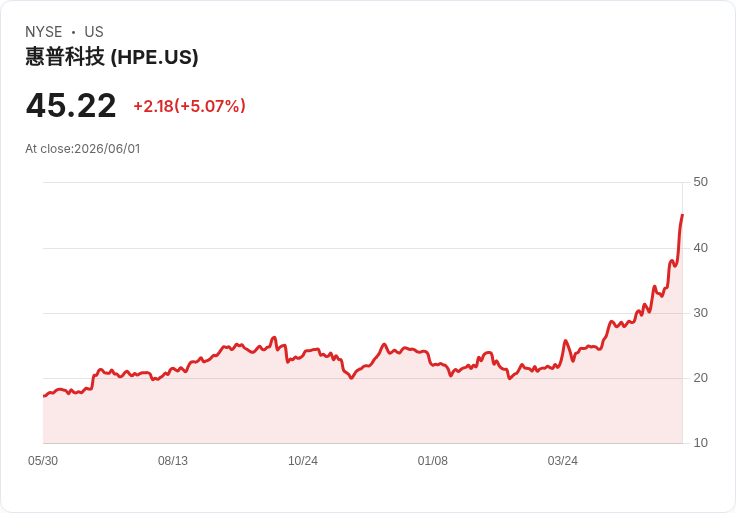 【21:39 即時新聞】Hewlett Packard Enterprise(HPE) 盤中大漲逾5％：受惠Nvidia AI PC題材與優異評等