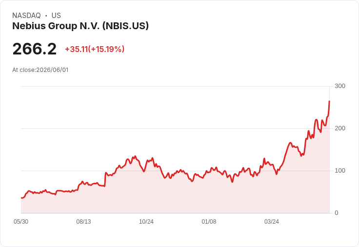 【22:24 即時新聞】Nebius Group N.V. (NBIS) 大漲15％：AI 雲端爆發成長與法人看好帶動買盤