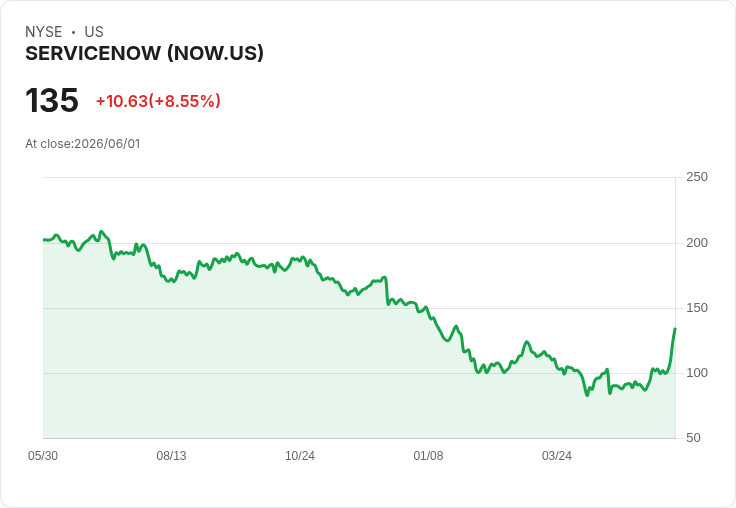 【21:30 即時新聞】ServiceNow(NOW)勁揚逾9%/AI恐慌退潮帶動軟體股全面反彈