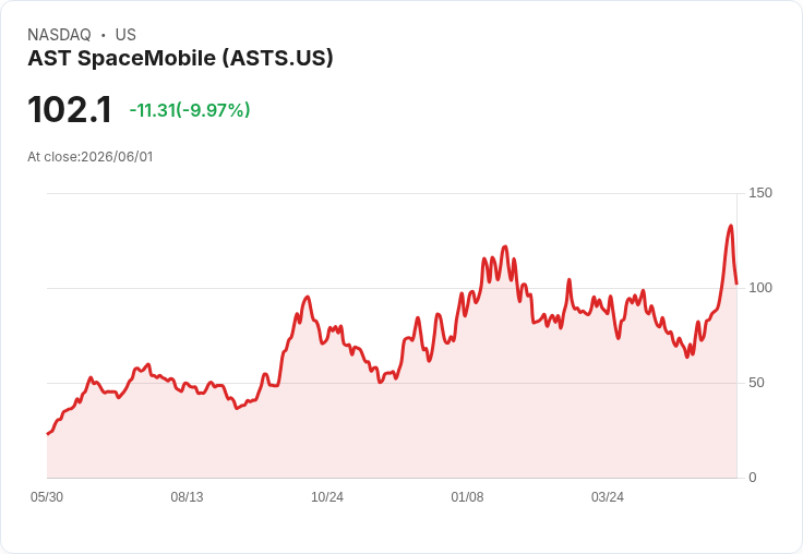 【21:57 即時新聞】AST SpaceMobile(ASTS) 重挫逾10％：Blue Origin 火箭爆炸與德銀降評引發拋售