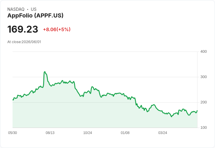 【21:59 即時新聞】AppFolio (APPF) 續漲逾5％／KD 回升、MACD 負值收斂帶動技術反彈