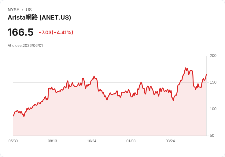 【21:35 即時新聞】Arista Networks(ANET) 大漲 5％ 受惠 AI PC 生態鏈需求想像
