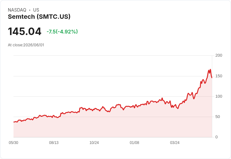 【22:01 即時新聞】Semtech(SMTC) 跌逾5％／短線漲多拉回、KD 高檔鈍化降溫