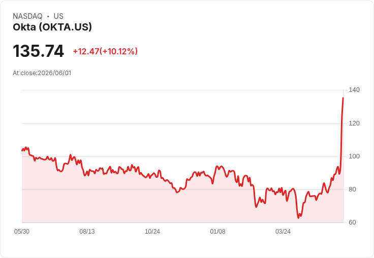 【22:08 即時新聞】Okta / OKTA 勁揚逾10％ 再度上修獲利展望與強勁財報激勵