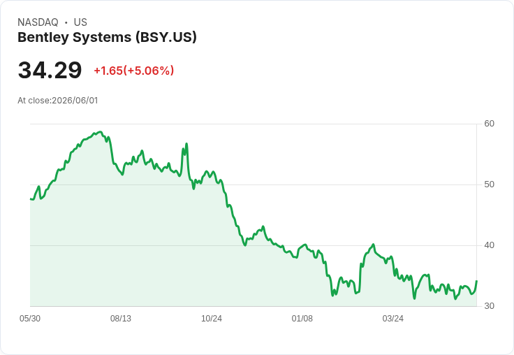 【22:01 即時新聞】Bentley Systems(BSY) 盤中勁揚逾5％／基礎建設軟體與AI題材受關注