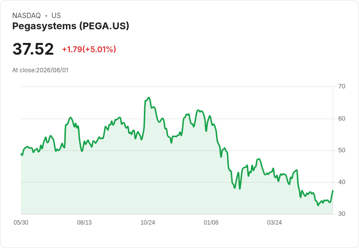 【23:07 即時新聞】Pegasystems (PEGA) 盤中勁揚5% 上破短期壓力、KD 與MACD同步轉強