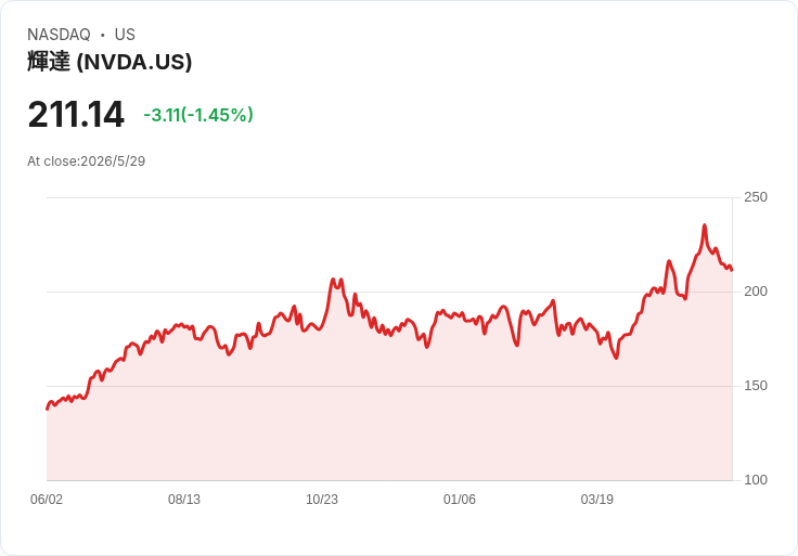 標題 :
電網現代化與AI供電熱潮:Quanta手握近485億美元訂單,股價翻倍卻面臨52倍高估值風險