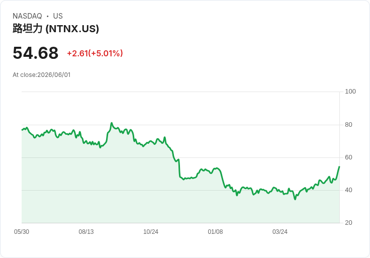 【21:46 即時新聞】Nutanix (NTNX) 勁揚逾5％／KD回升搭配MACD偏多，股價突破短期壓力