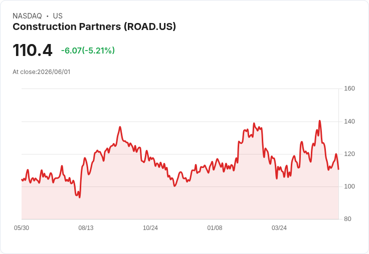 【22:19 即時新聞】Construction Partners(ROAD) 跌5.1%/KD低檔反彈未成型、MACD仍在空方區