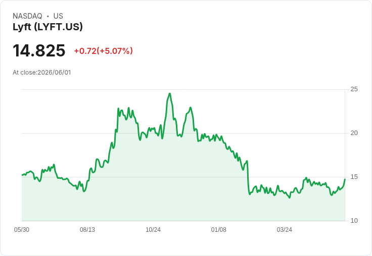 【23:19 即時新聞】Lyft(LYFT)勁揚逾5％／市場聚焦Waymo新一代Robotaxi降本競爭壓力