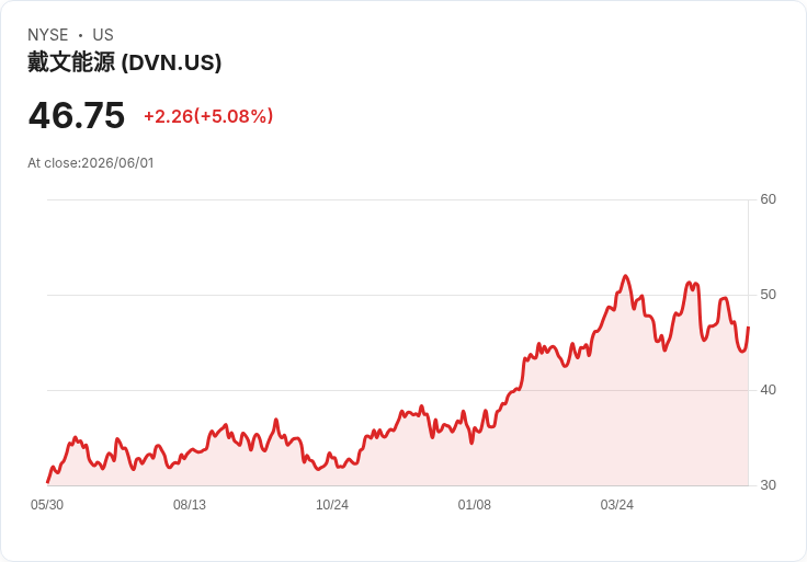 【21:55 即時新聞】Devon Energy(DVN)勁揚5％ 受惠Stone Ridge逾80億美元資產收購提案與資產優化題材