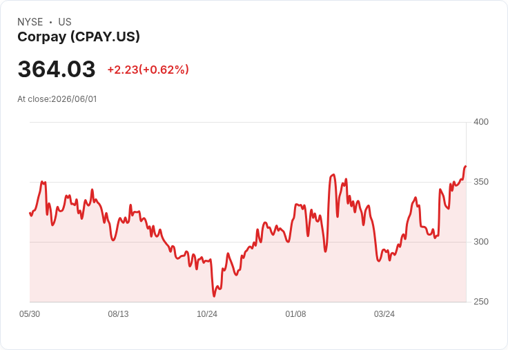 多元金融服務股票第一季回顧:Corpay (NYSE:CPAY) 與同業的對比分析