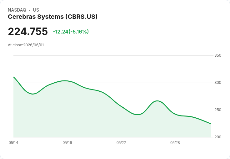 【21:39 即時新聞】Cerebras Systems(CBRS) 重挫逾5%:估值壓力與獲利風險引發獲利了結賣壓