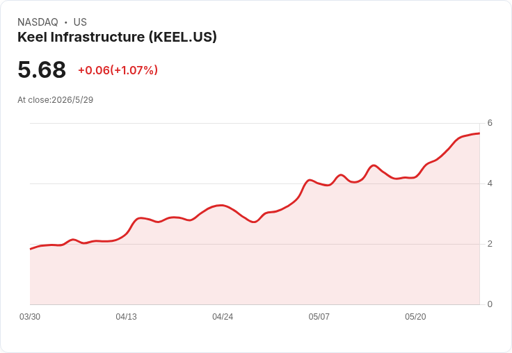 Leopold大手筆買進Keel!掌握2.2GW既有電力接網,資料中心資產能否引爆AI與位元幣雙重商機?