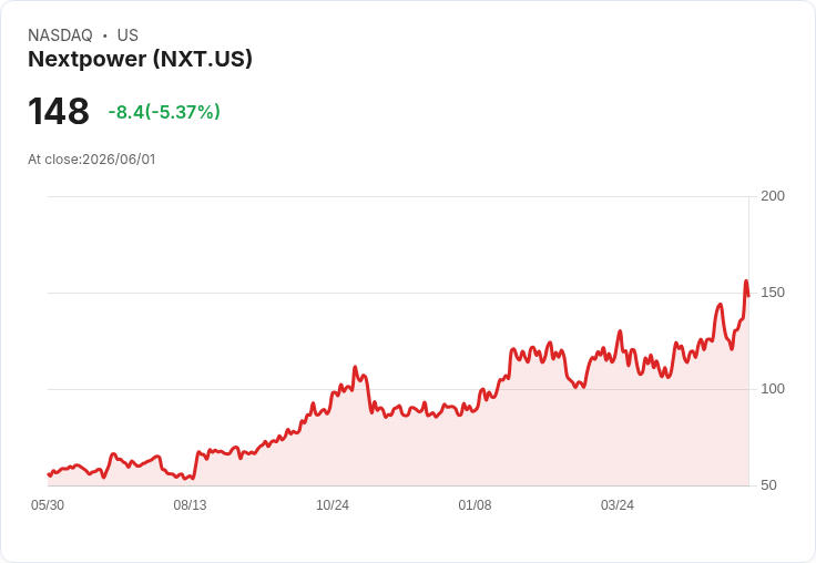 【21:39 即時新聞】Nextpower (NXT) 重挫 5%|併購 Prevalon 後漲多拉回、波動加劇