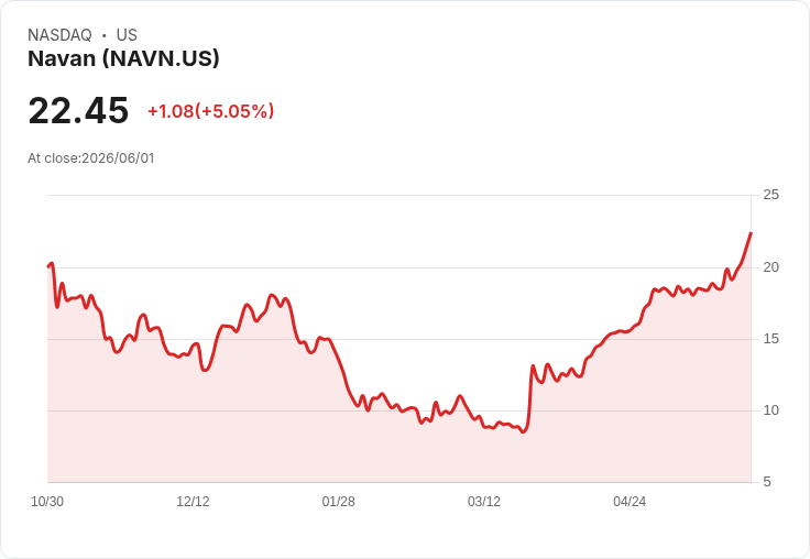 【22:17 即時新聞】Navan (NAVN) 盤中大漲逾5％ / 突破年內高點、技術指標續強帶動買盤