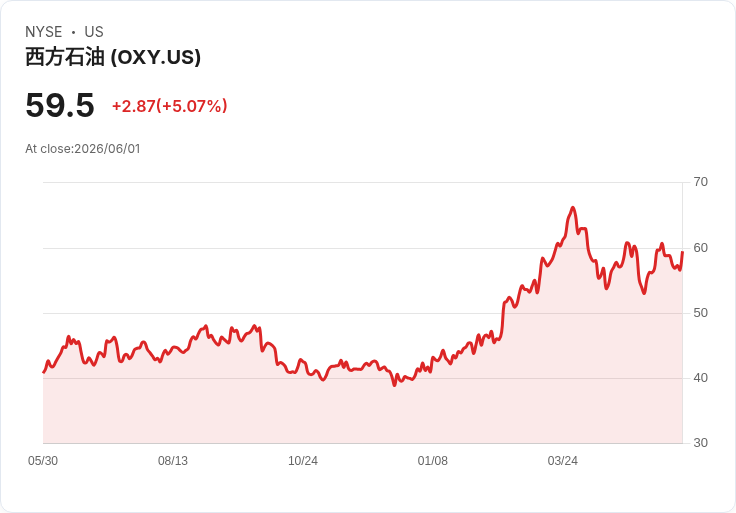【22:05 即時新聞】Occidental Petroleum(OXY)勁揚5％／受惠OxyChem交易績效佳與油價題材發酵