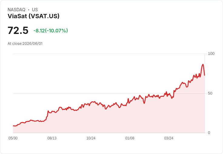 【22:13 即時新聞】Viasat(VSAT)重挫逾10％／財報不如預期與產業情緒轉弱拖累