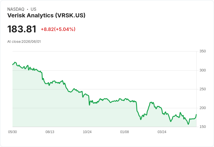 【23:37 即時新聞】Verisk Analytics (VRSK) 大漲約5％ 突破短期盤整、技術指標持續轉強