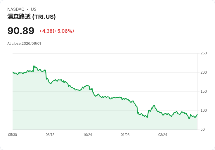 【22:59 即時新聞】Thomson Reuters(TRI) 勁揚逾5%/技術性反彈帶動股價走強