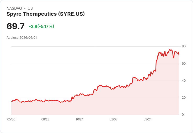 【22:02 即時新聞】Spyre Therapeutics(SYRE) 跌逾5％／KD轉弱、MACD背離拖累多頭動能