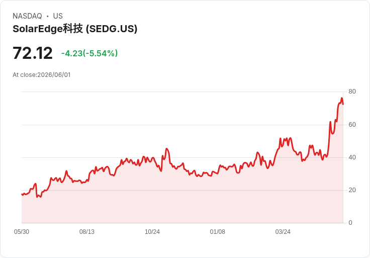 【21:30 即時新聞】SolarEdge Technologies(SEDG) 跌逾5％／短線乖離過大、技術指標高檔降溫