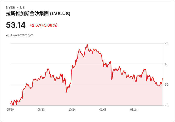 【21:50 即時新聞】Las Vegas Sands(LVS) 漲逾5%/KD、MACD 技術面轉強帶動反彈