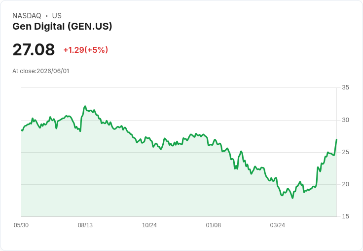 【22:59 即時新聞】Gen Digital (GEN) 盤中勁揚 5.06%/KD 高檔+MACD 強勢黃金交叉推升多頭