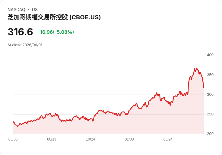 【21:53 即時新聞】Cboe Global Markets (CBOE) 跌5.08％／KD與MACD同步轉弱、短線修正加劇