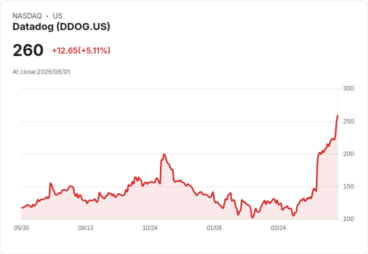 【21:46 即時新聞】Datadog (DDOG) 飆漲逾5％／股價創高 延續強勁 AI 觀察需求與營收加速題材