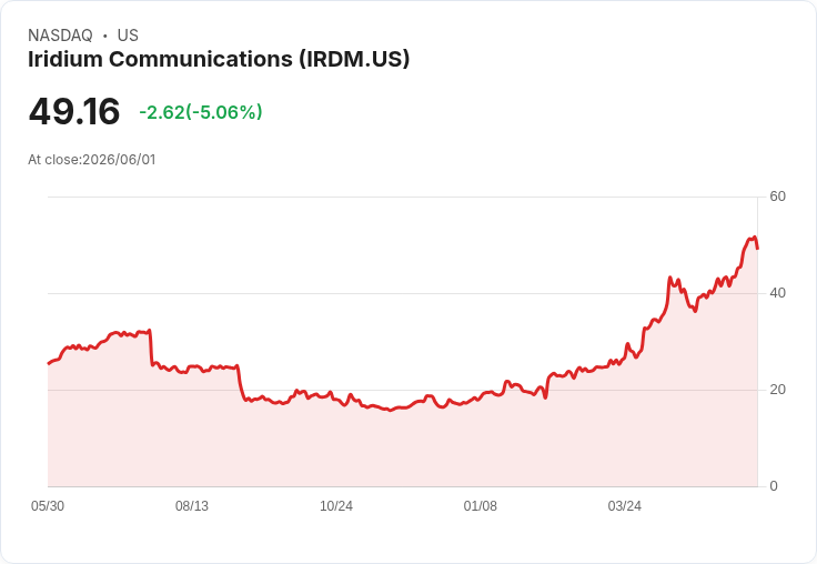 【22:01 即時新聞】Iridium Communications(IRDM) 重挫逾5％／KD 高檔鈍化後拉回、MACD 多頭動能降溫