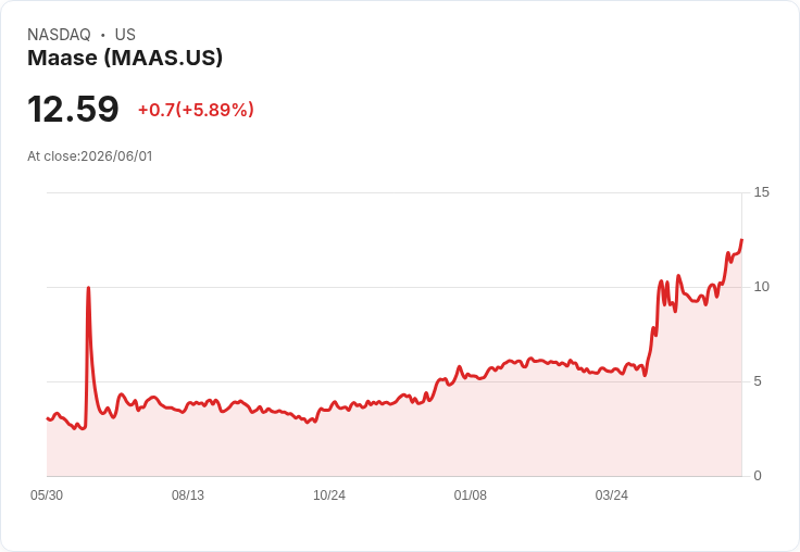 【23:37 即時新聞】Maase(MAAS) 盤中勁揚5.89％：KD高檔續強、MACD翻多帶動買盤